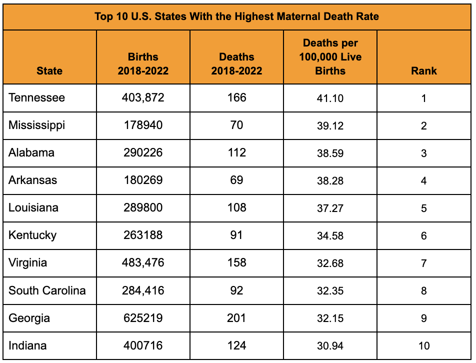 Georgia Mothers Face Deadly Health Care Crisis Georgia mothers are dying at the ninth-highest rate in America, with 32 deaths per 100,000 births – 37% above the national average.