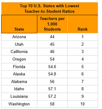 California Among Top 10 U.S. States Where Teacher-to-Student Ratio is Lowest 1 1752920976